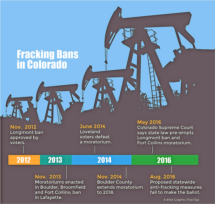 After Early Losses, Industry Stops Anti-Fracking Measures