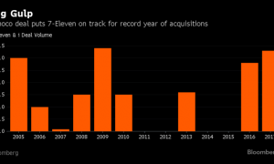 7-Eleven to Buy Sunoco Shops in Record $3.3 Billion U.S. Bet