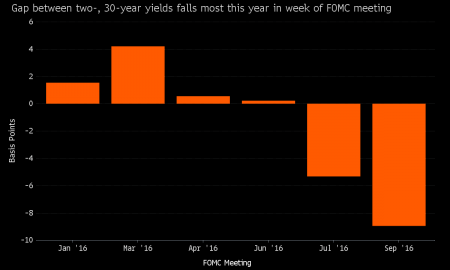 Bond Market Signals It May Be Ready to Take the Fed at Its Word